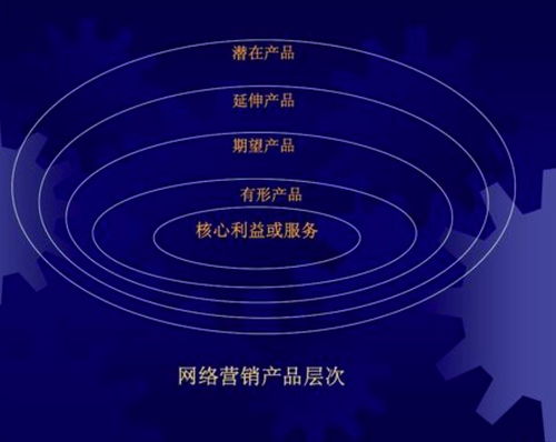 网络营销产品整体概念 超越实物的价值网络