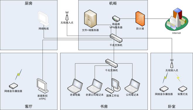 家庭网络架构图